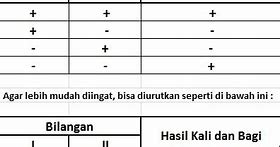 Positif Kali Negatif Sama Dengan